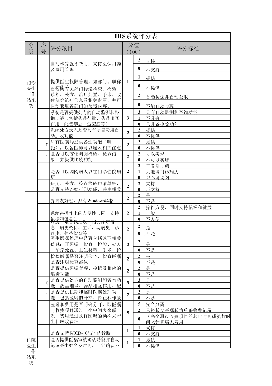 医院信息系统评分表_第3页