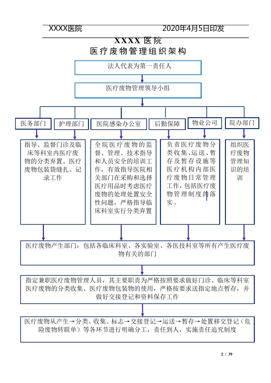 医院医疗废物、污水管理制度及领导小组、预案大全(2020版)_第2页