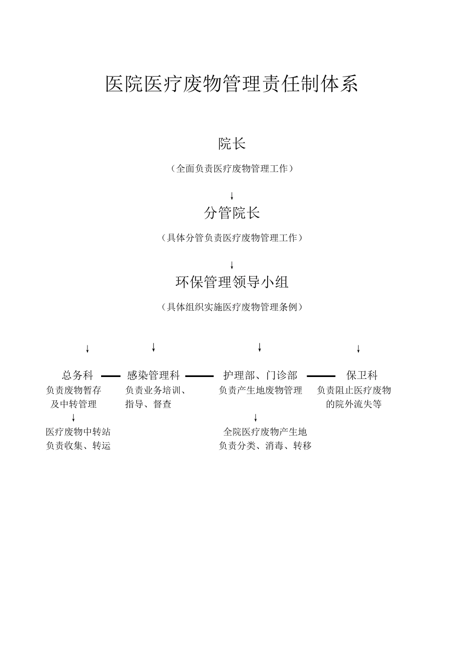 医院医疗废物管理责任制1_第2页