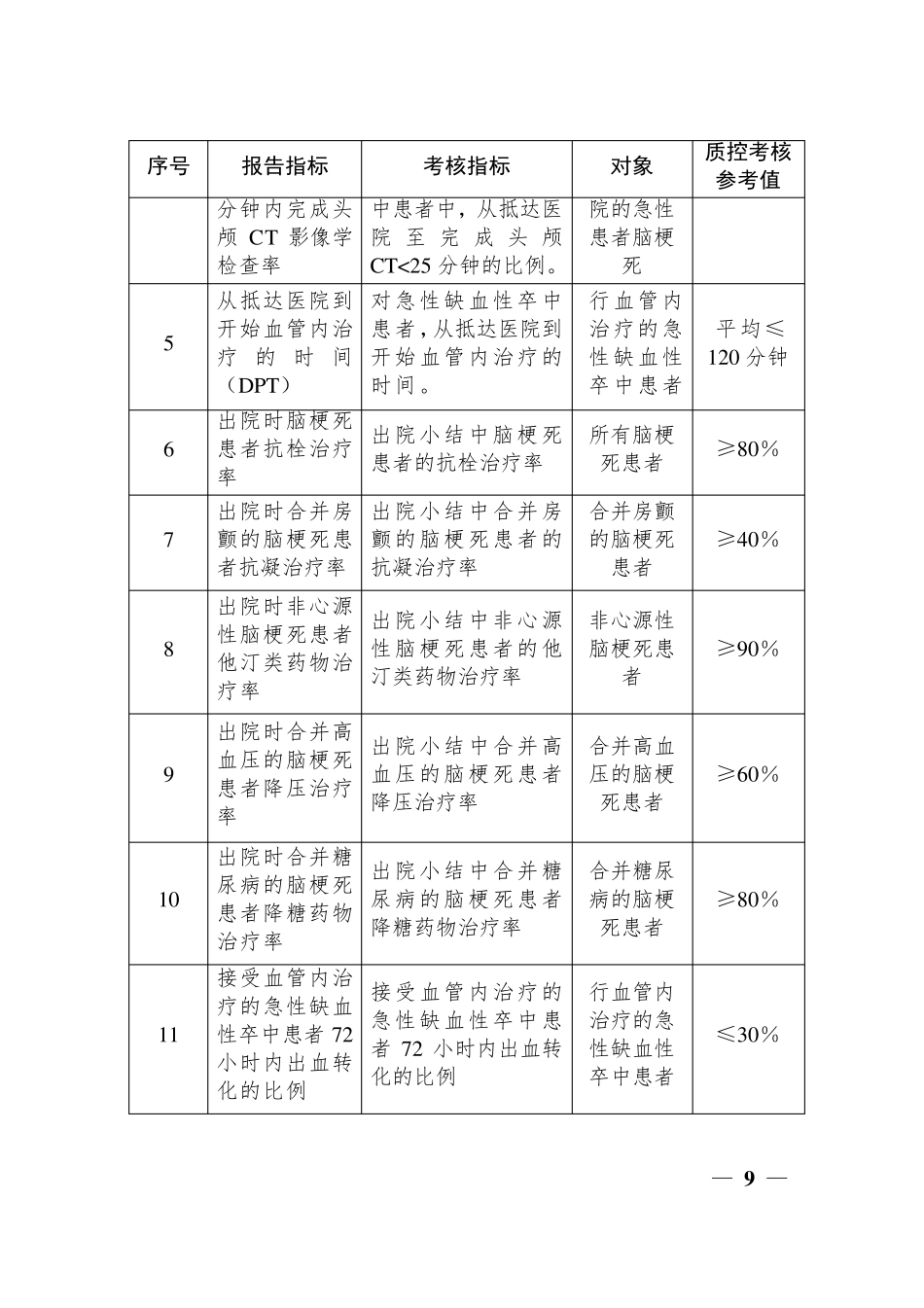 医院卒中中心诊疗流程及质控指标_第3页