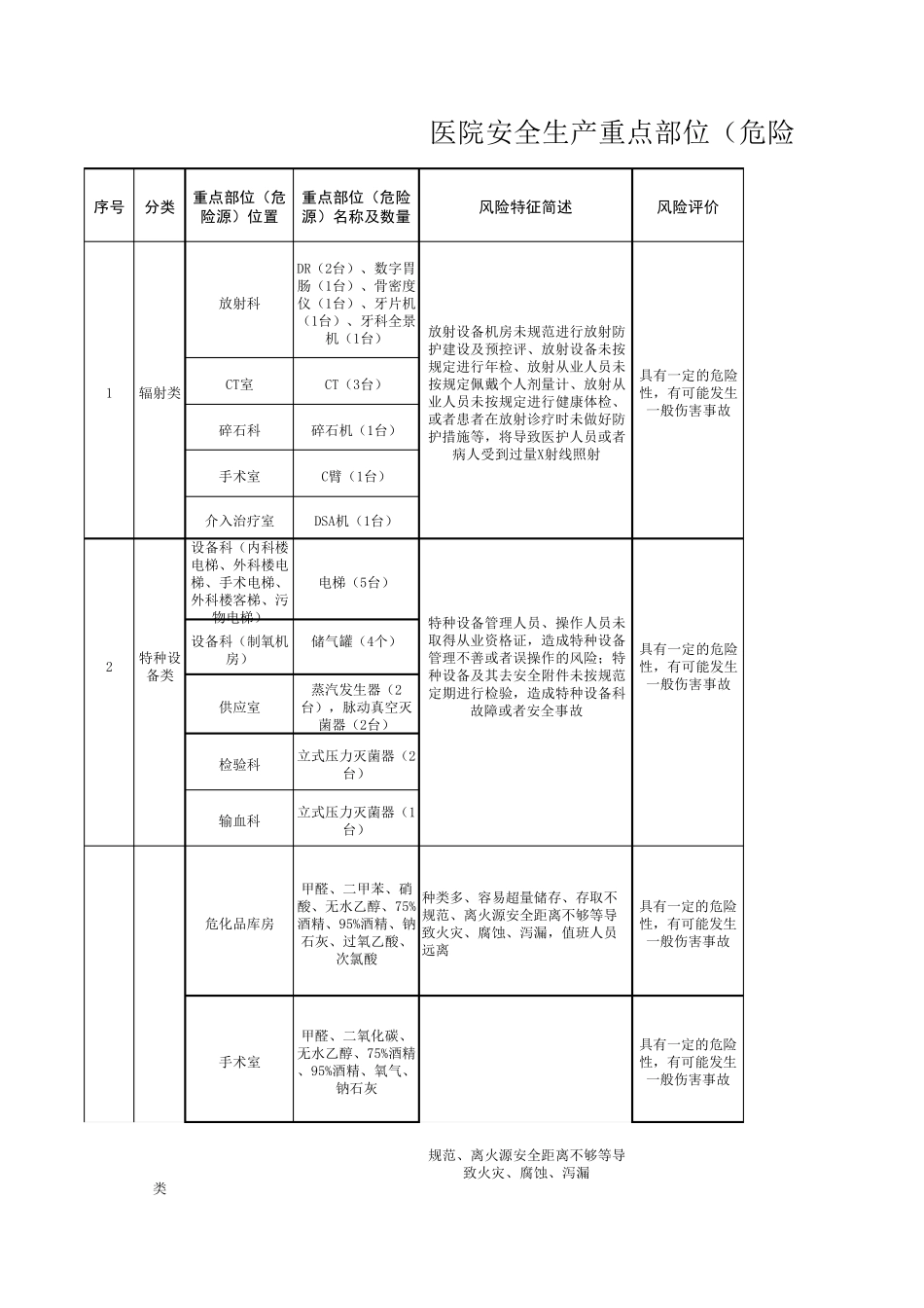 医院危险源清单_第1页