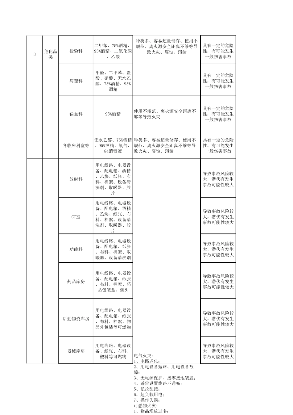 医院危险源清单_第2页