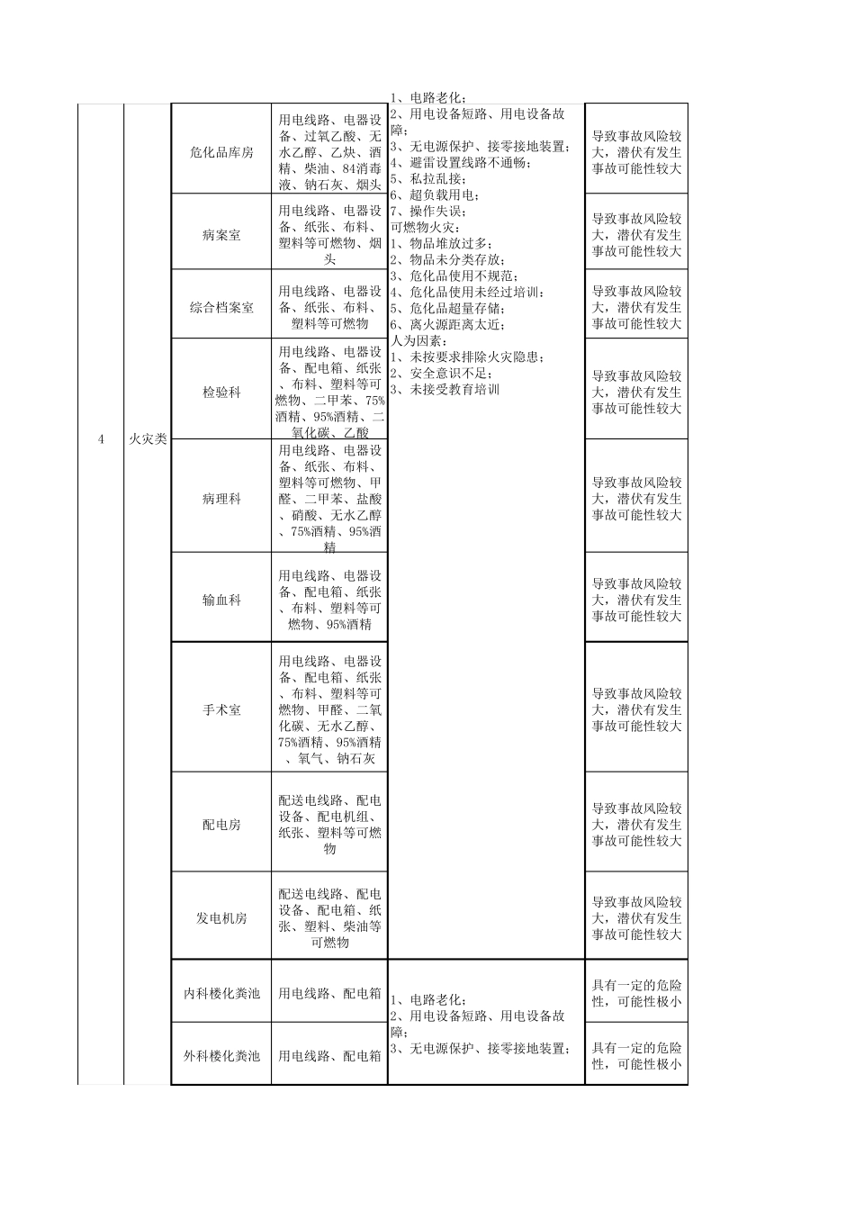 医院危险源清单_第3页