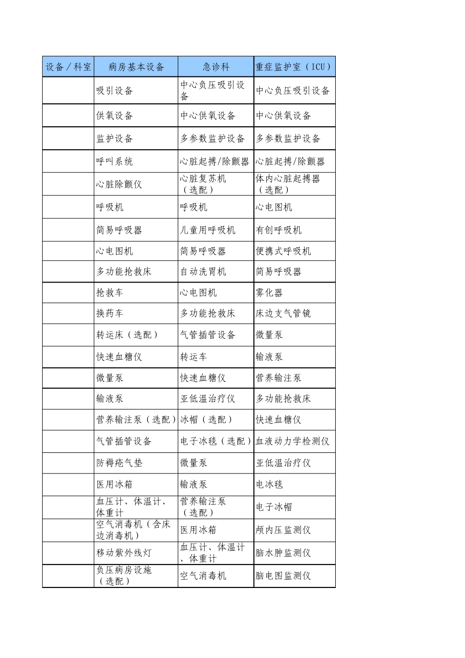 医院各个科室所需设备大全_第1页