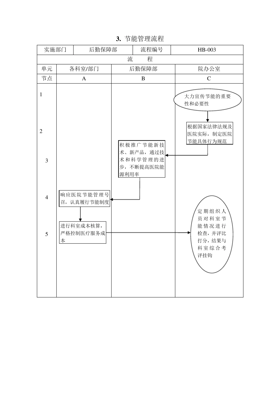 医院后勤保障管理流程图(doc18)_第3页