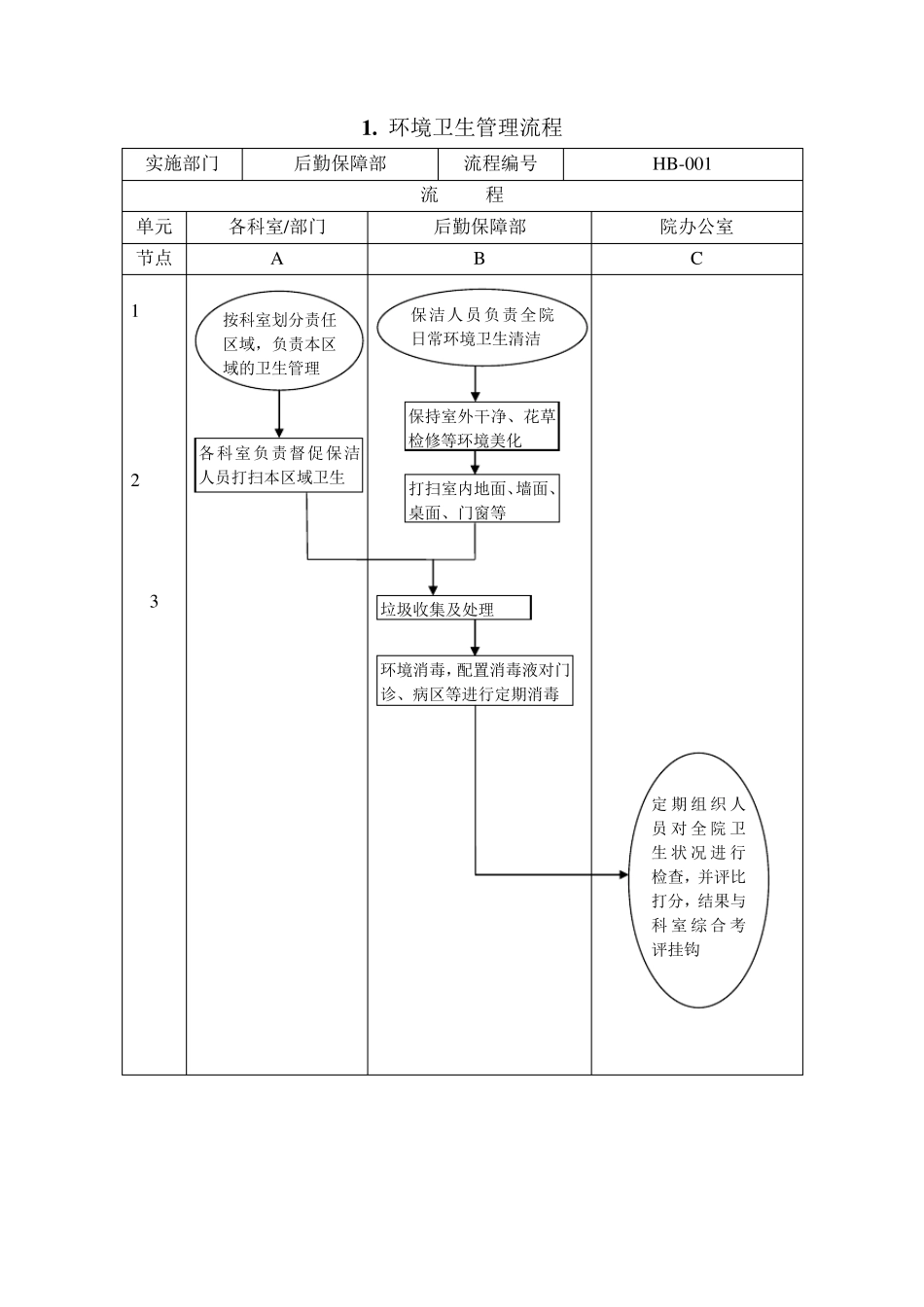 医院后勤保障管理流程图_第1页