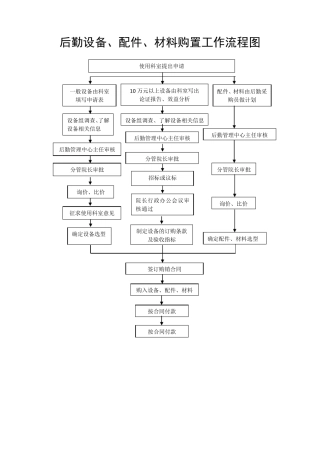 医院后勤标准化工作流程图集