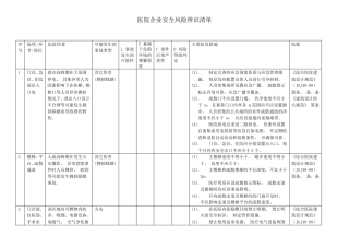 医院安全风险辨识清单