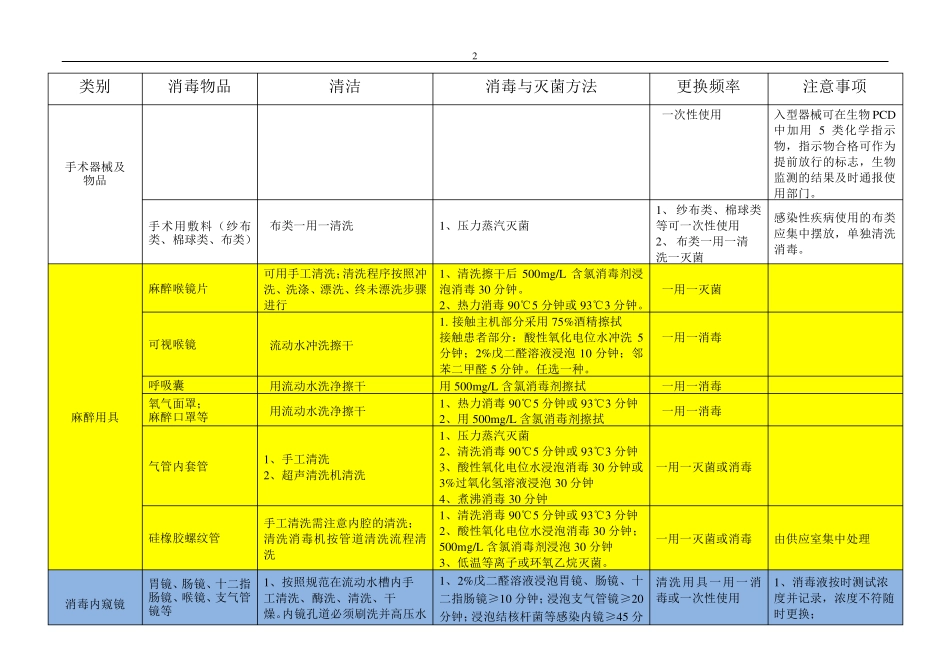 医院常用物品消毒灭菌方法_第2页