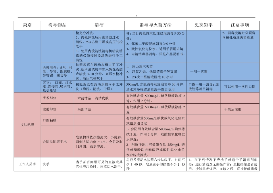 医院常用物品消毒灭菌方法_第3页