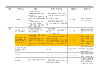 医院常用物品消毒灭菌方法