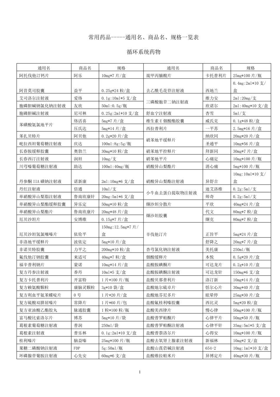 医院常用药品通用名、商品名、规格一览表_第1页