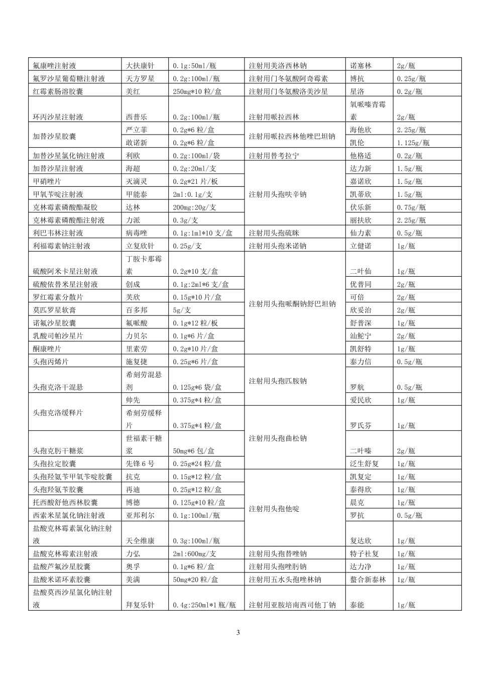 医院常用药品通用名、商品名、规格一览表_第3页