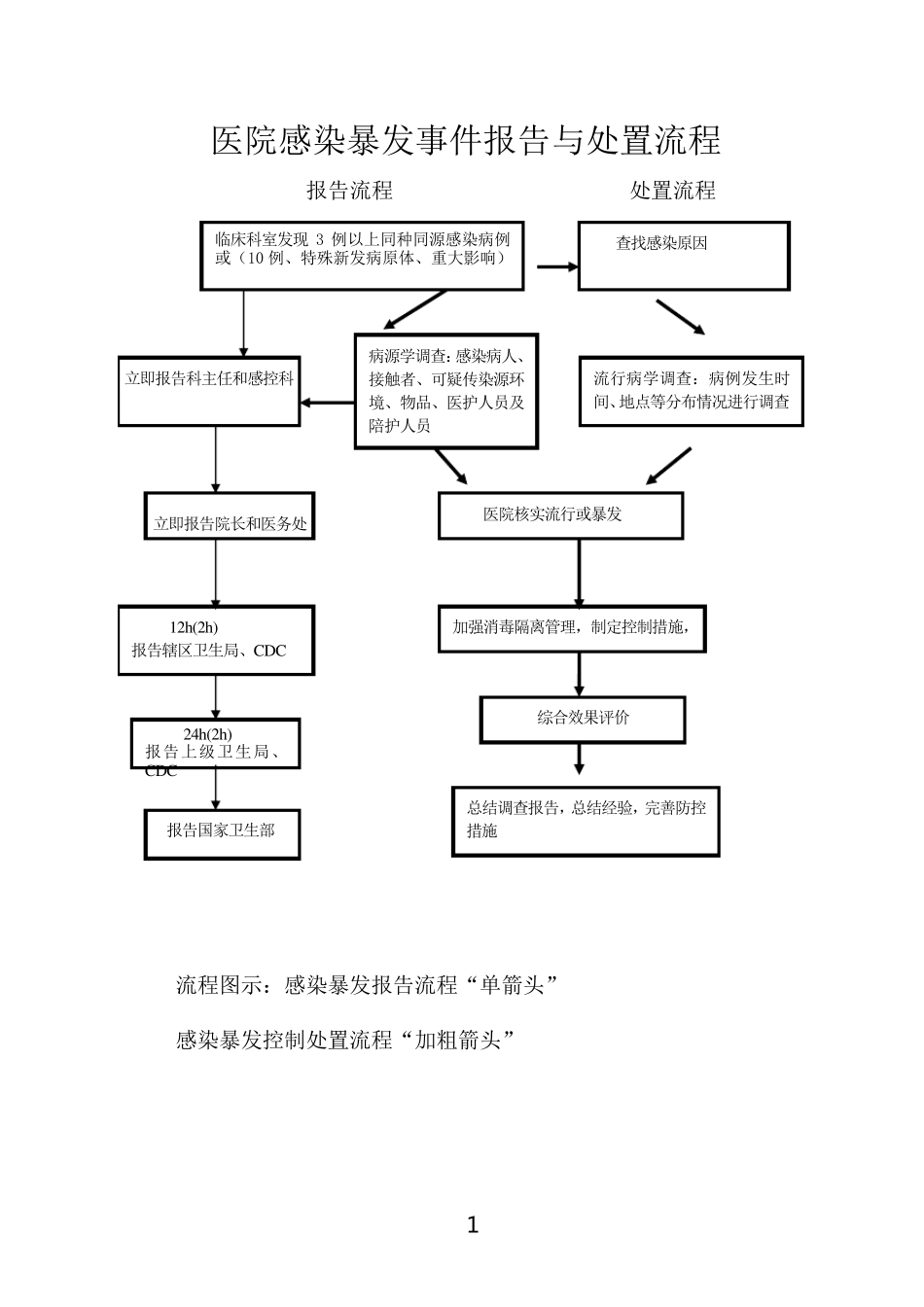 医院感染科各种流程图_第1页