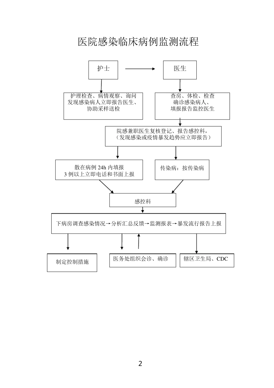 医院感染科各种流程图_第2页