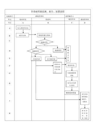 医院感染管理处置流程图