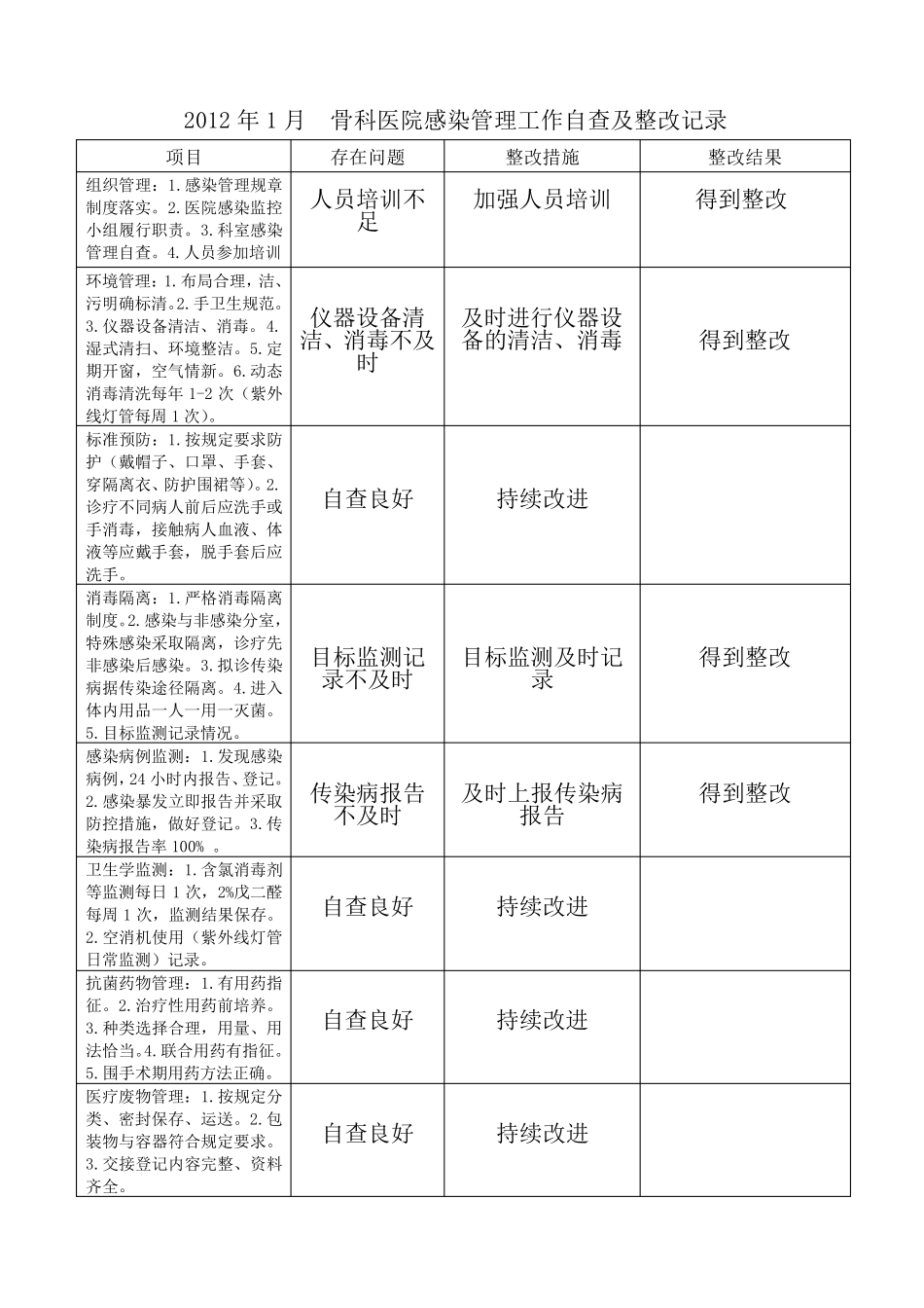 医院感染管理工作自查及整改记录_第1页