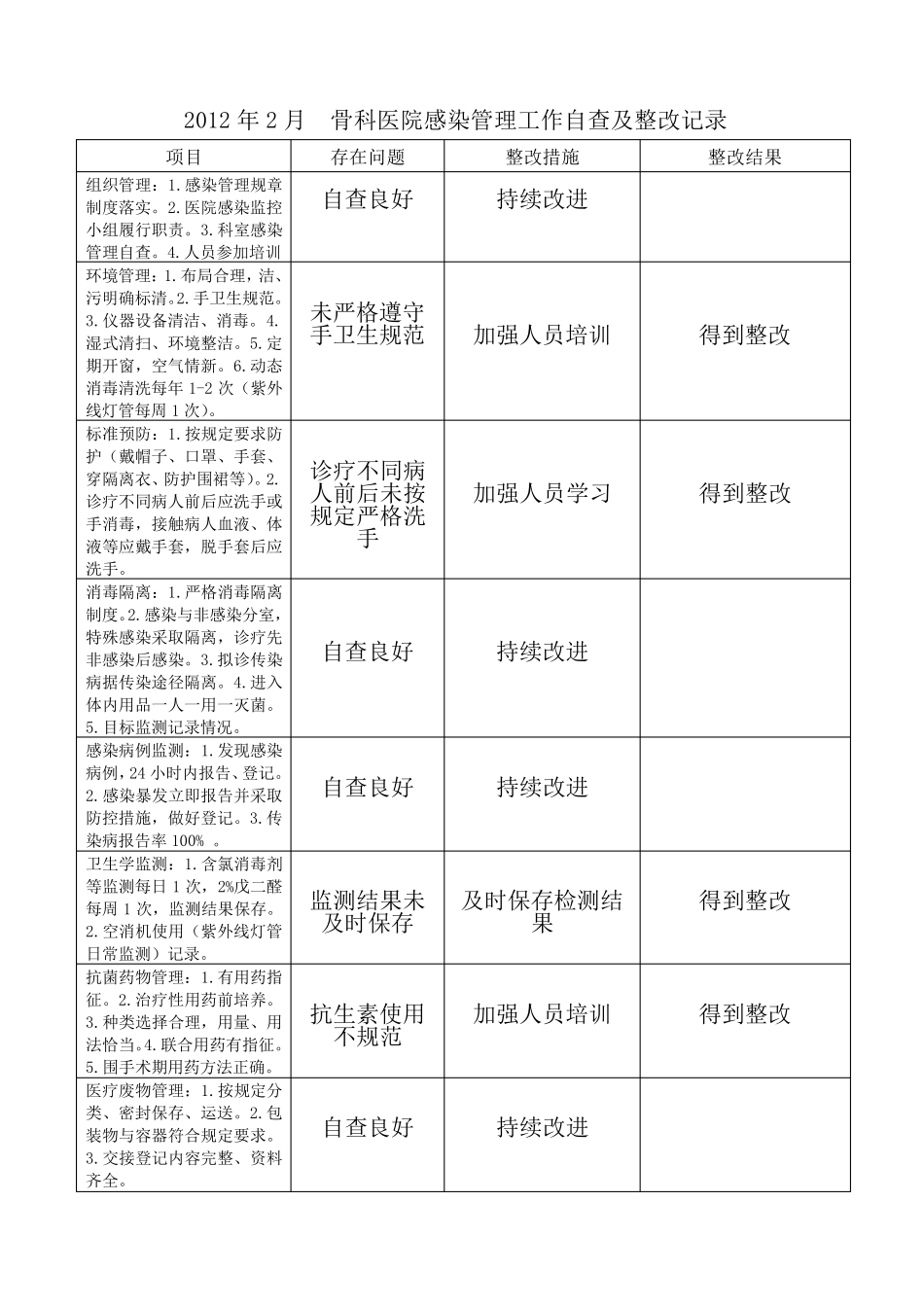 医院感染管理工作自查及整改记录_第2页