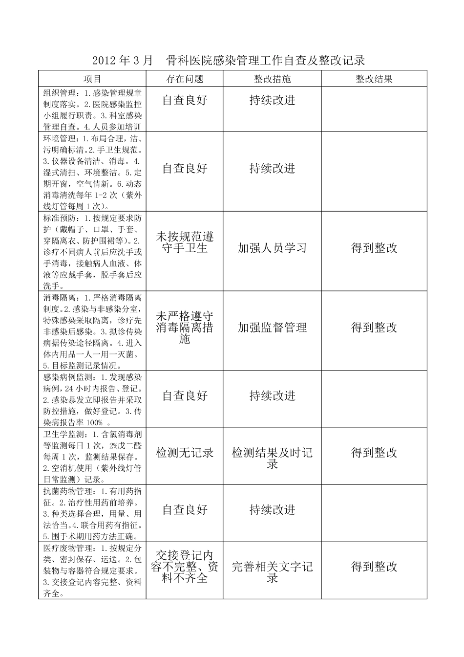 医院感染管理工作自查及整改记录_第3页