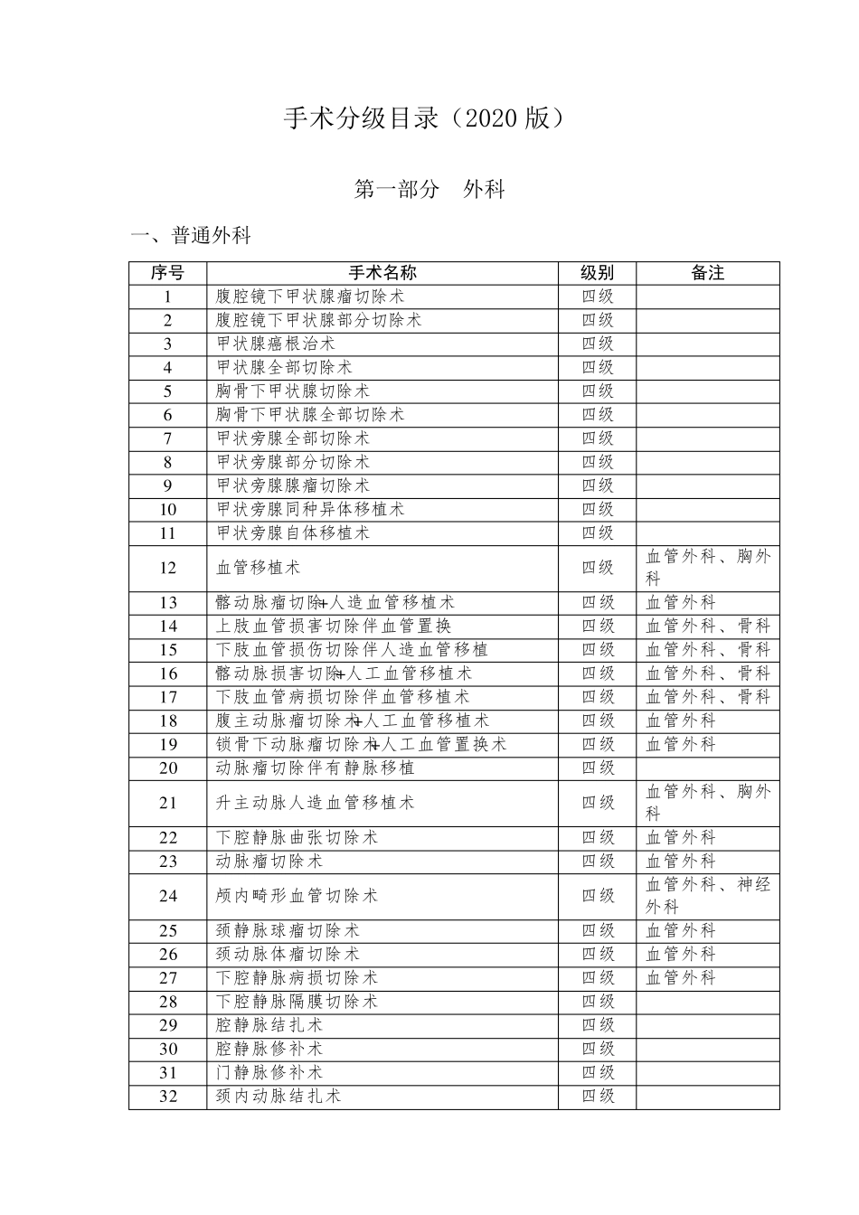 医院手术分级目录(2020版)普外科部分_第1页