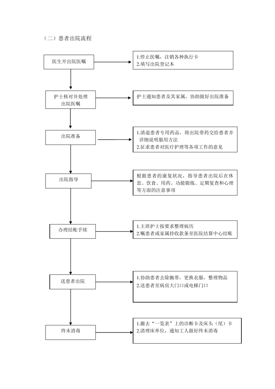 医院护理工作标准操作程序_第2页
