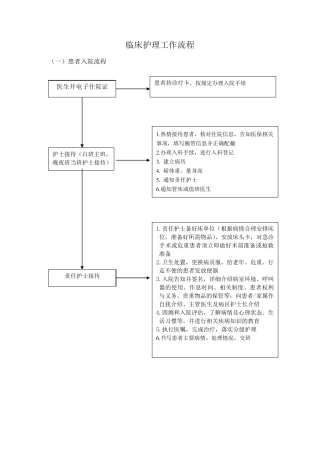 医院护理工作标准操作程序