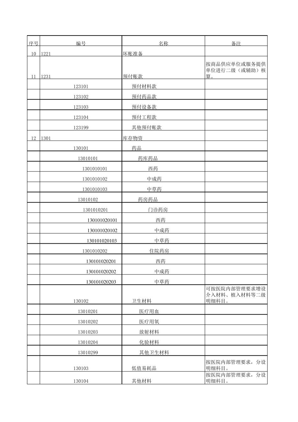医院新会计制度科目表_第2页