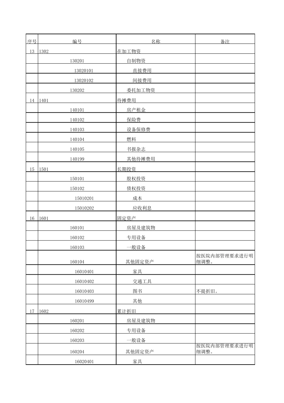 医院新会计制度科目表_第3页