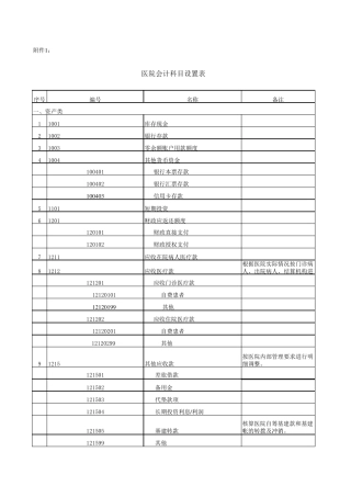 医院新会计制度科目表