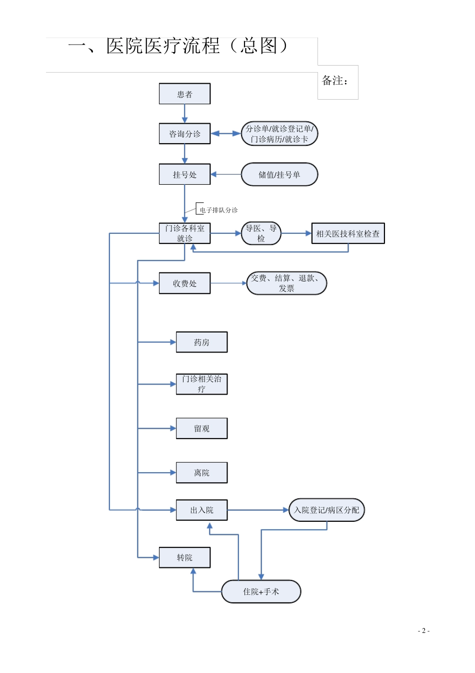 医院服务流程图_第2页