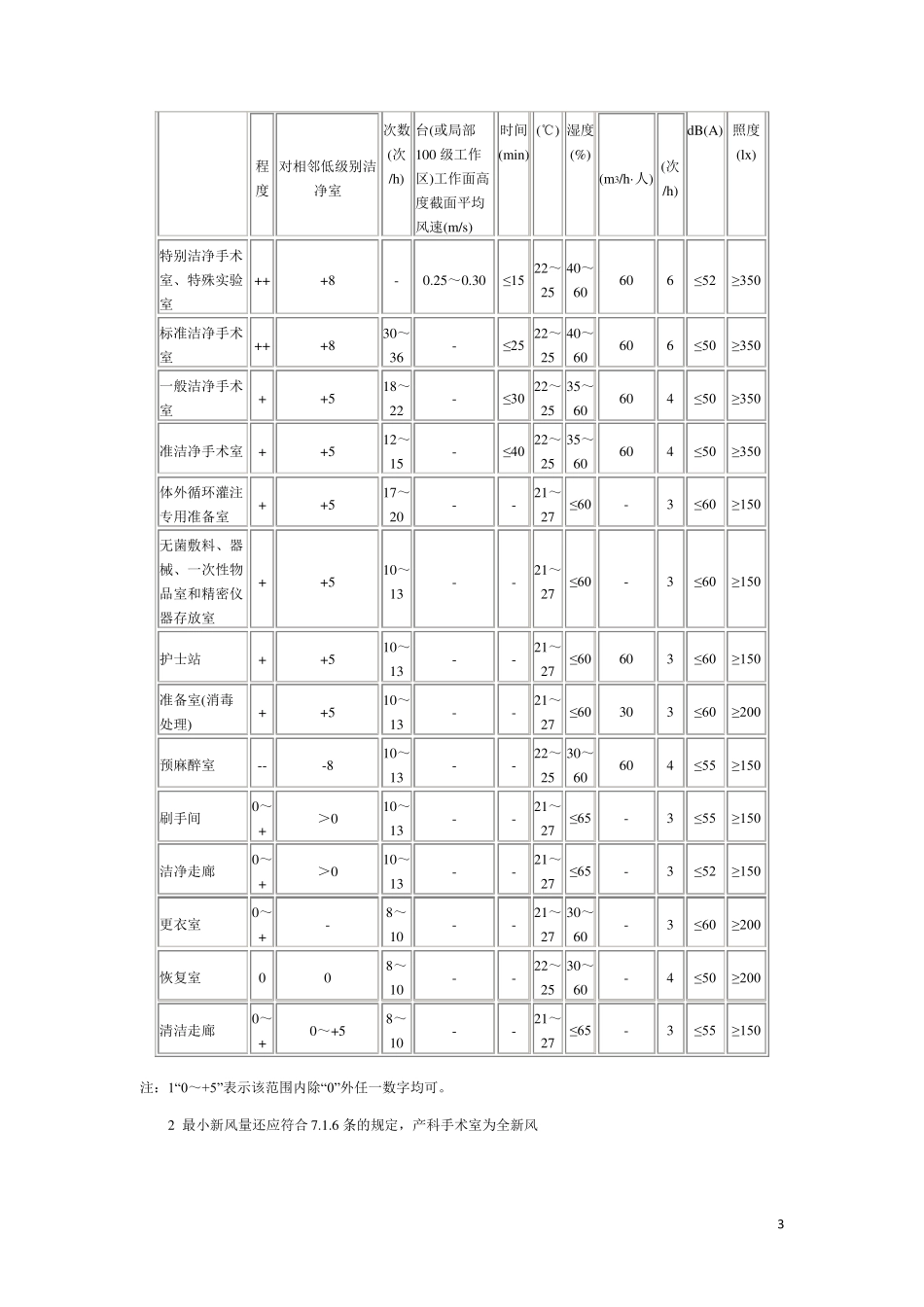 医院洁净手术部建筑技术规范GB50333细菌_第3页