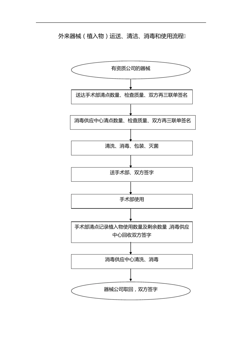 医院消毒流程图_第1页