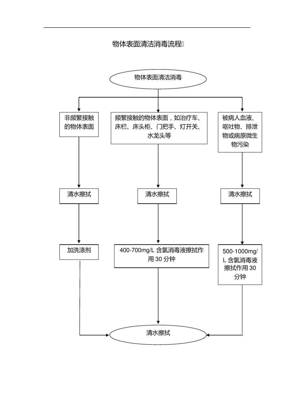 医院消毒流程图_第2页