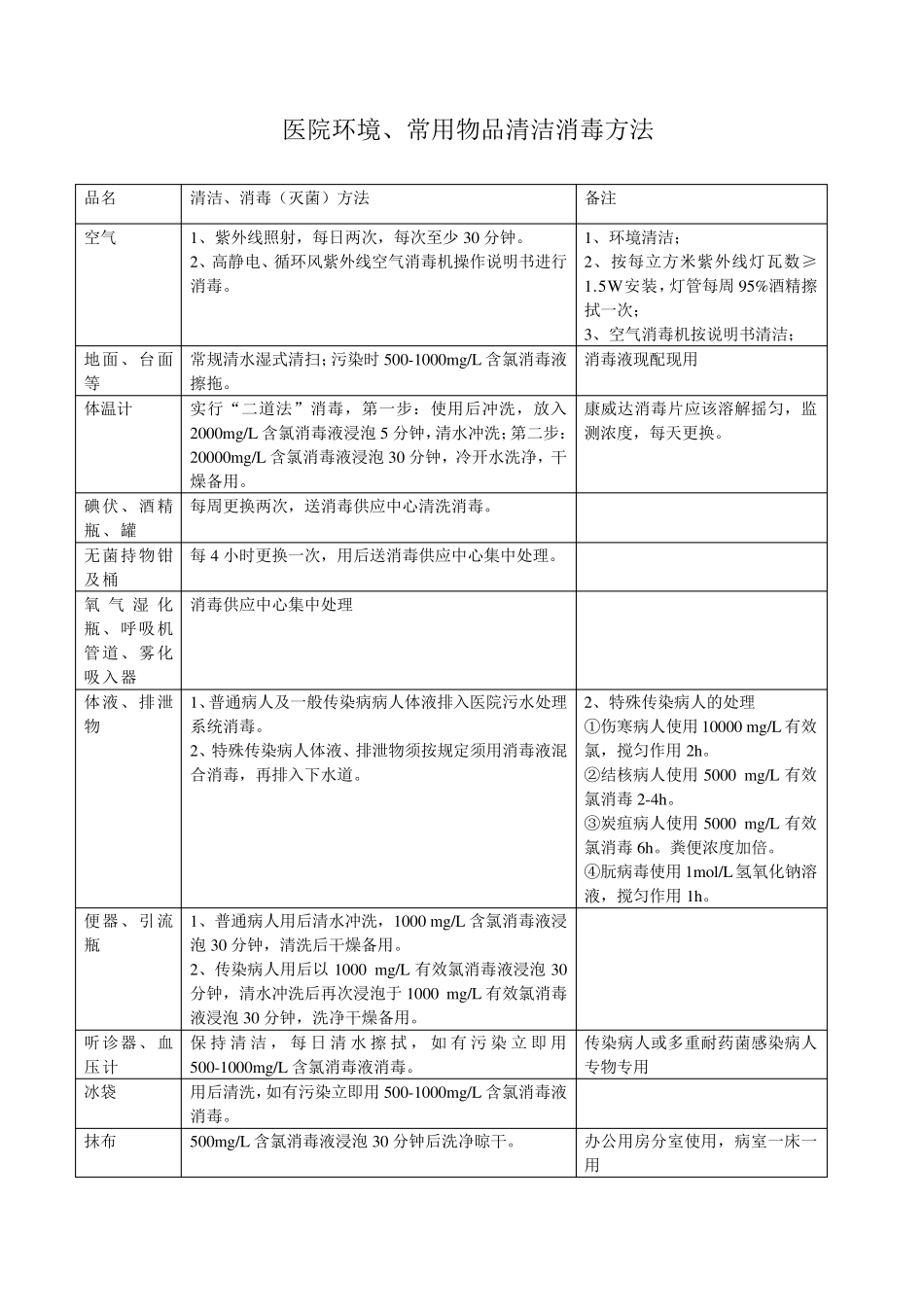医院环境、常用物品清洁消毒方法_第1页