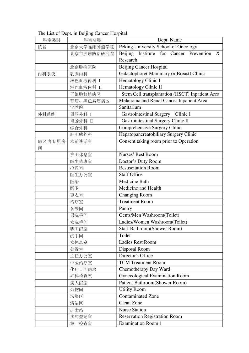 医院科室名称中英文对照_第1页