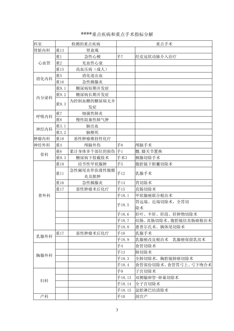 医院科室质控记录(模板_第3页