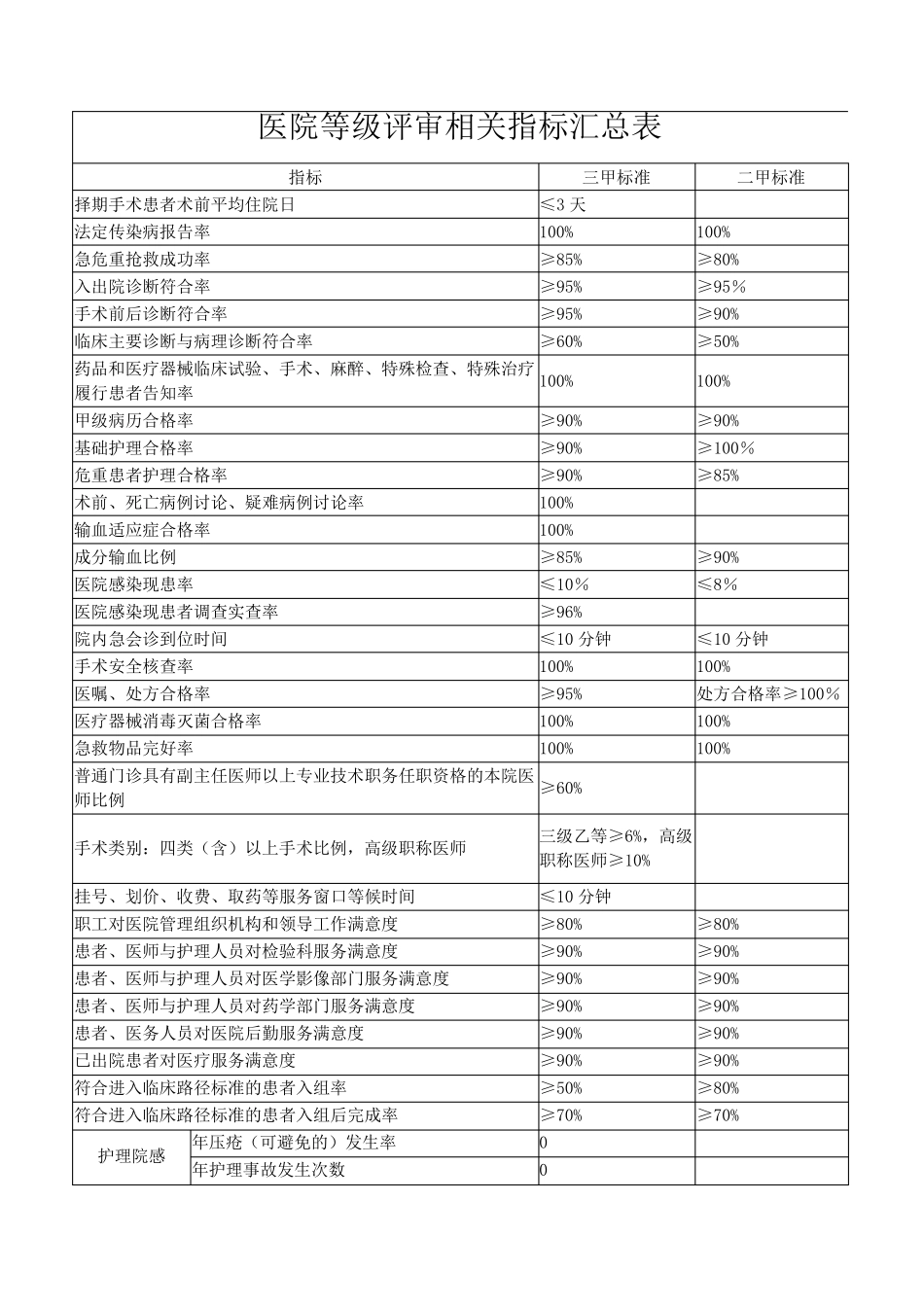 医院等级评审相关指标汇总表_第1页