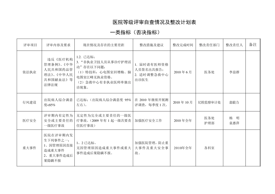 医院等级评审自查情况及整改计划表三甲医院评审_第1页