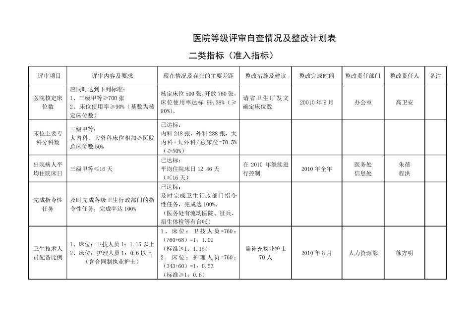 医院等级评审自查情况及整改计划表三甲医院评审_第2页
