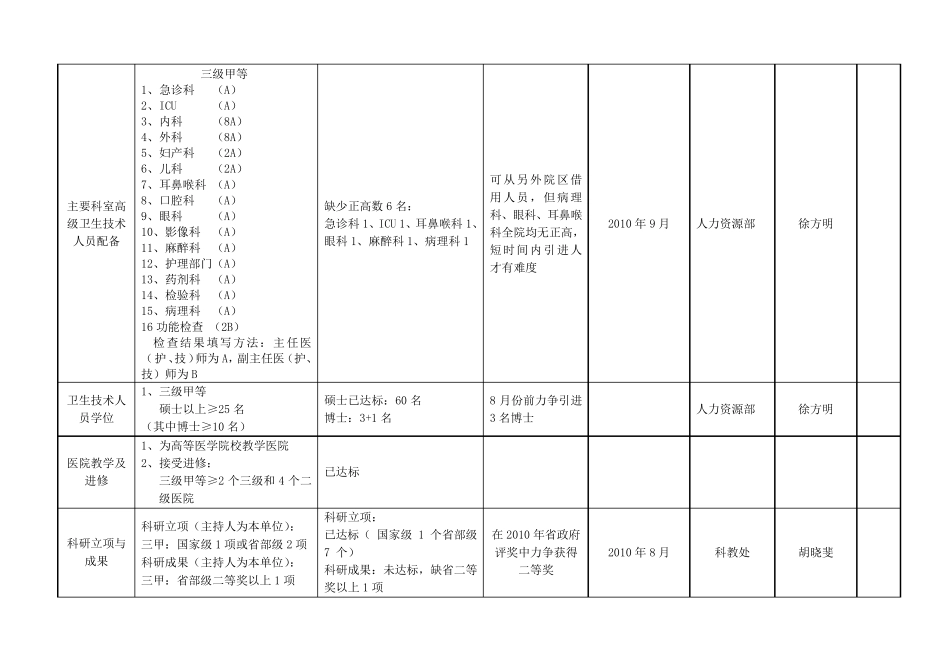 医院等级评审自查情况及整改计划表三甲医院评审_第3页