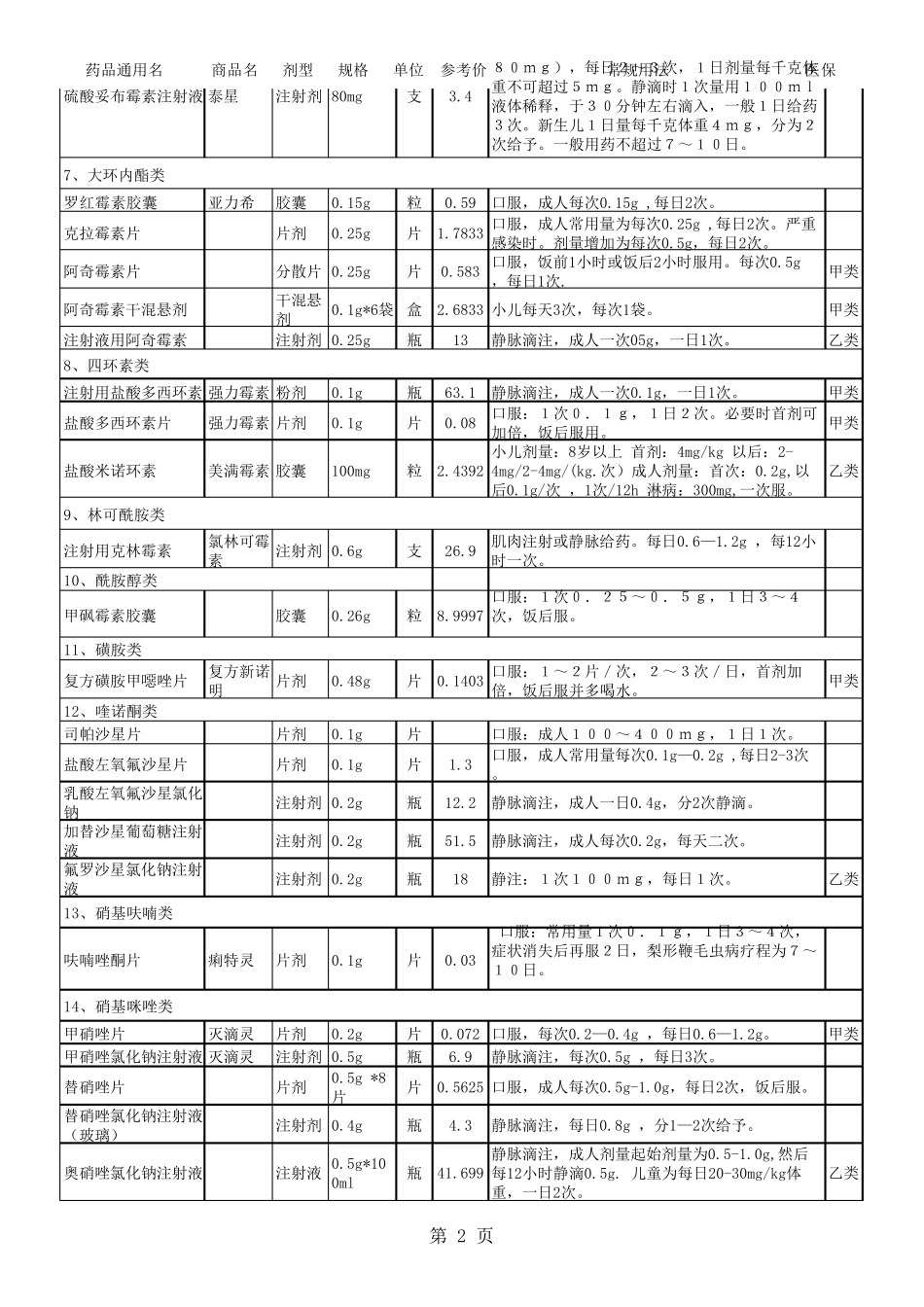 医院药品目录(很好的)_第2页