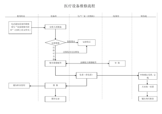 医院设备科各流程图