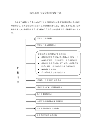 医院质量与安全控制指标体系