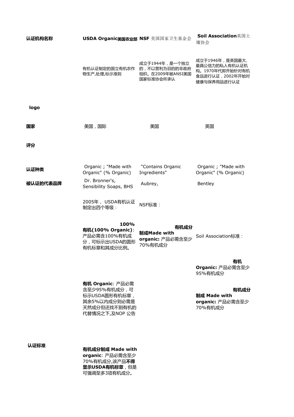 十个有机认证细节对比和区别_第1页