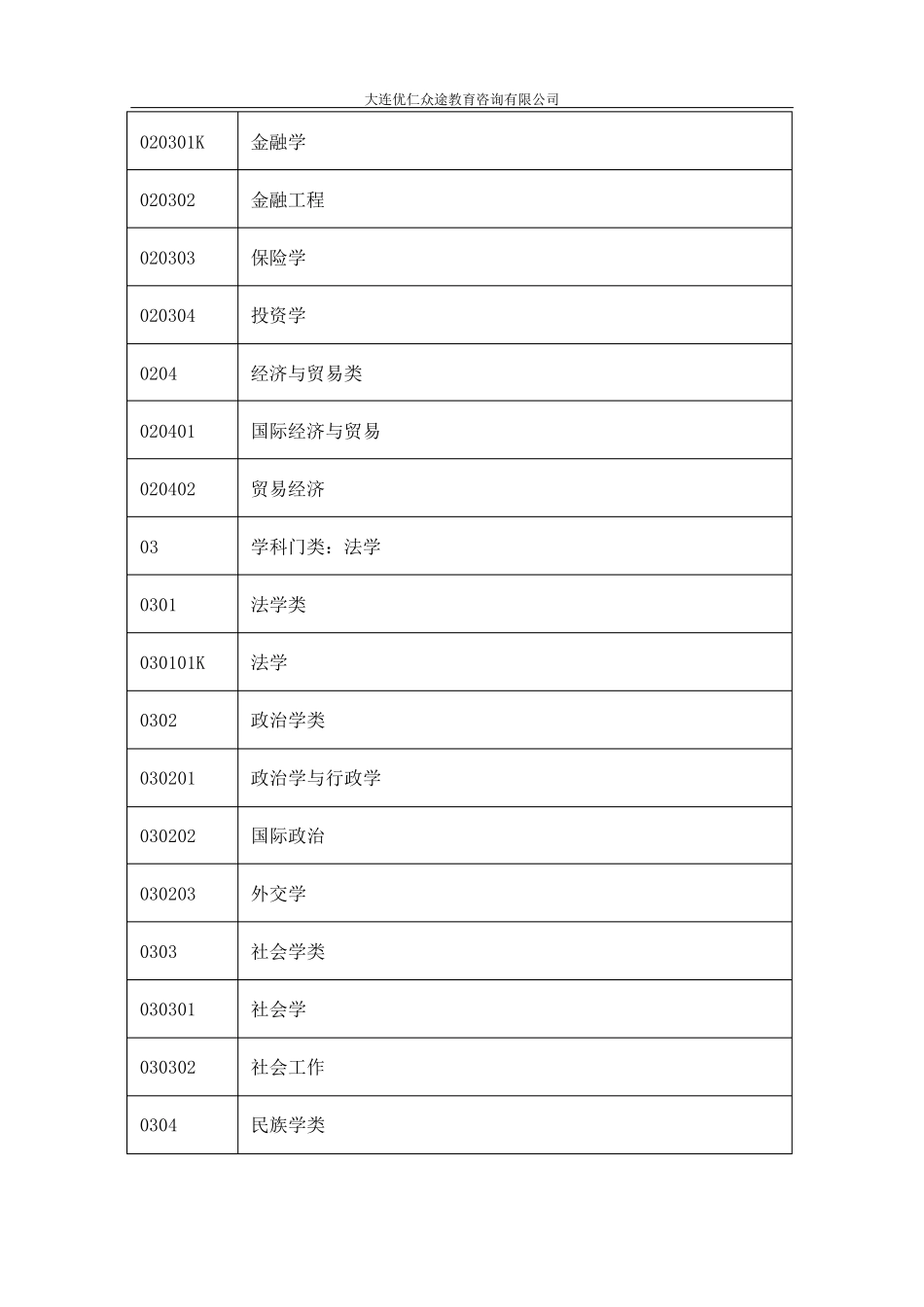 十二大学科门类详细列表_第2页