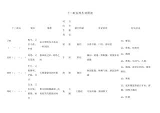 十二时辰养生对照表