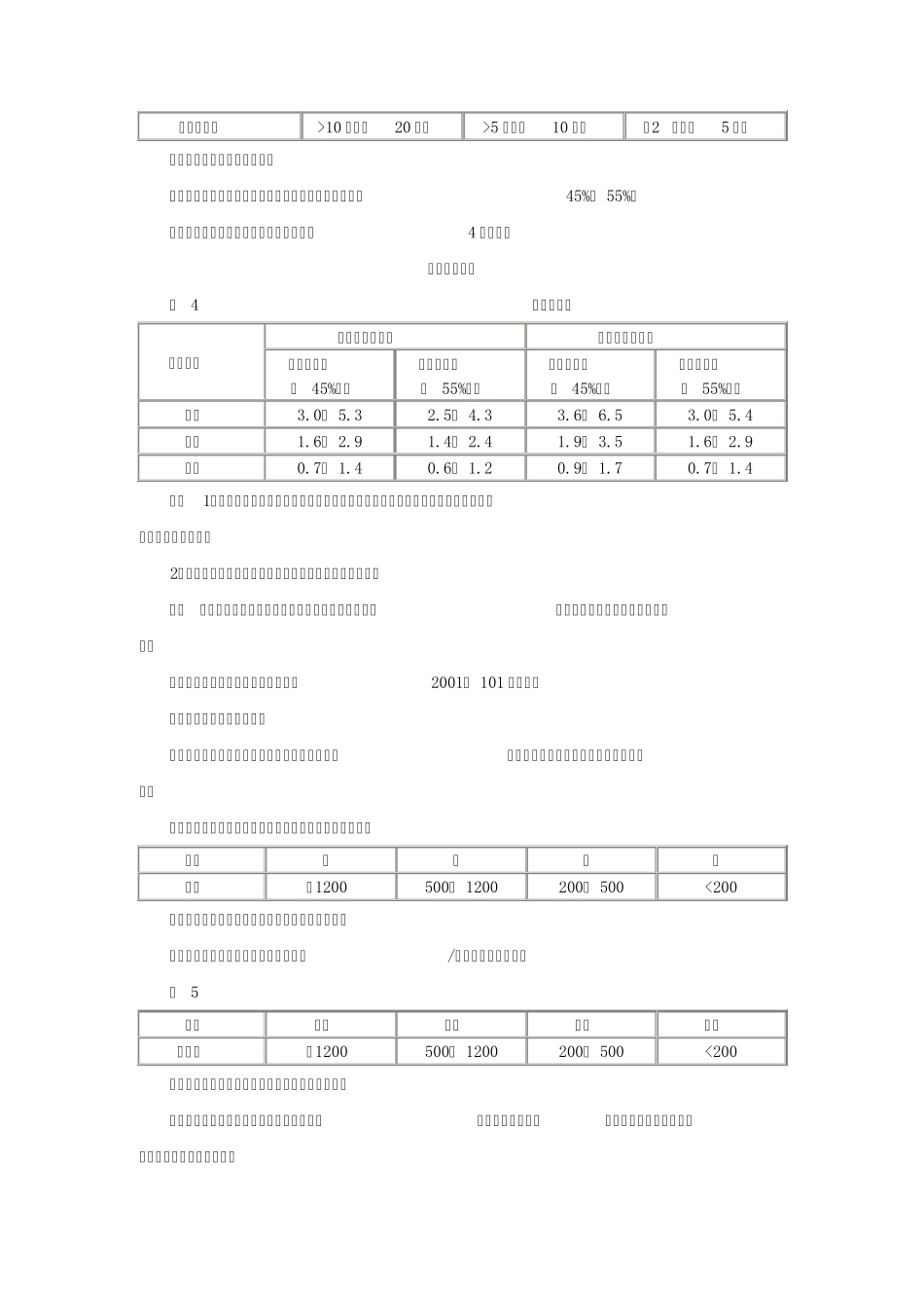 十五类建设项目用地指标_第2页