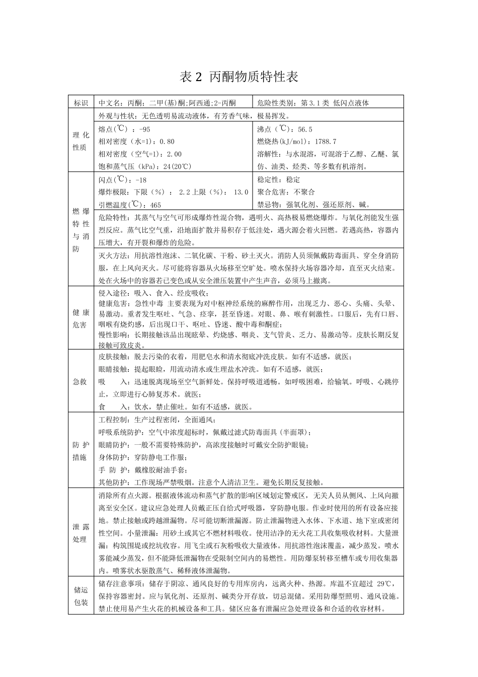 十六种常见危险化学品理化特性_第3页
