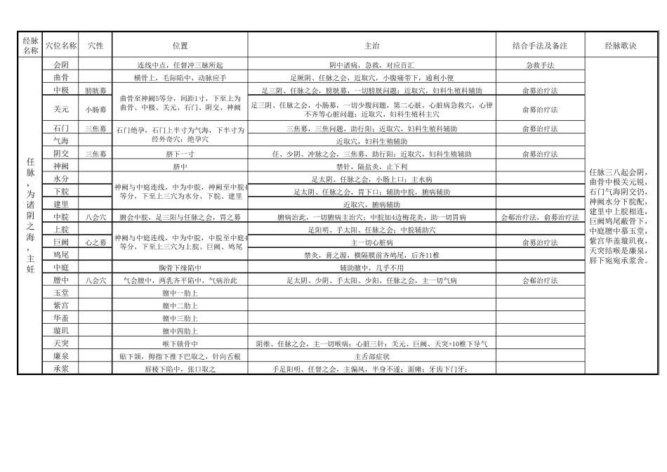 十四经位置主治属性穴位表_第1页