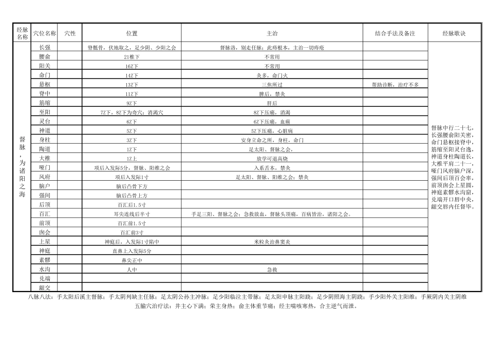 十四经位置主治属性穴位表_第2页